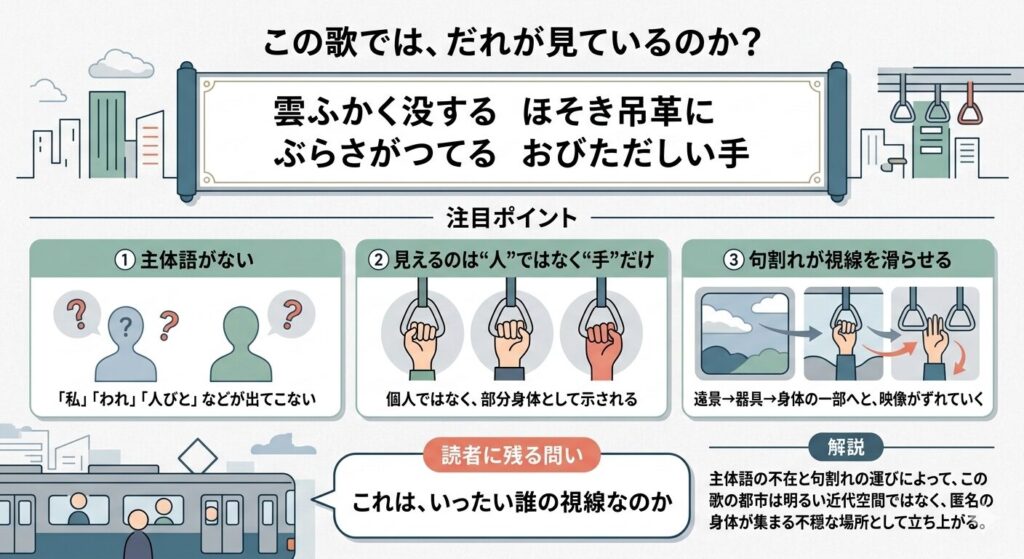 夭折の歌人・杉原一司の短歌「雲ふかく没する…」における主体語の不在と視線の揺れを解説した図解。